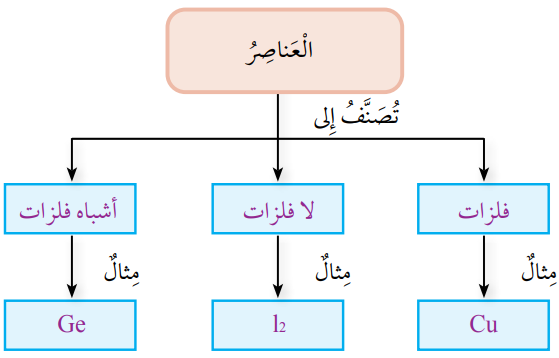 أنواع العناصر